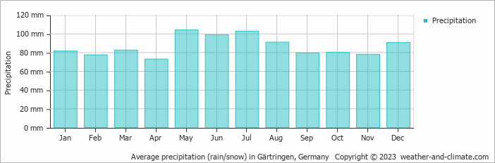 Average monthly rainfall, snow, precipitation in Gärtringen, Germany