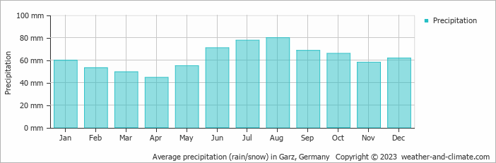 Average monthly rainfall, snow, precipitation in Garz, Germany
