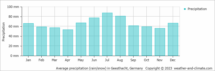 Average monthly rainfall, snow, precipitation in Geesthacht, 