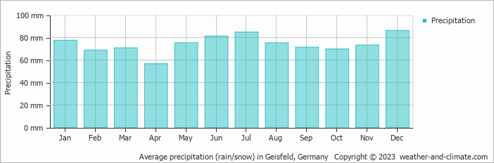 Average monthly rainfall, snow, precipitation in Geisfeld, Germany