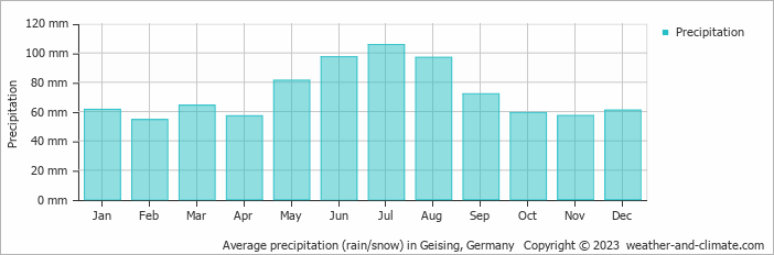 Average monthly rainfall, snow, precipitation in Geising, 