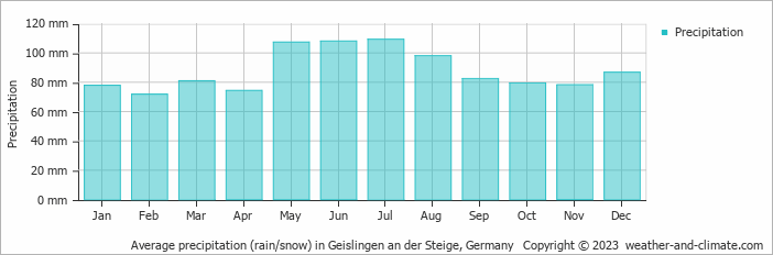 Average monthly rainfall, snow, precipitation in Geislingen an der Steige, Germany