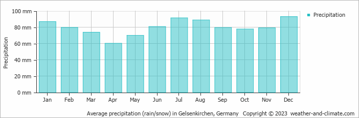Average monthly rainfall, snow, precipitation in Gelsenkirchen, Germany