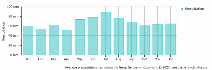 Average monthly rainfall, snow, precipitation in Gera, Germany