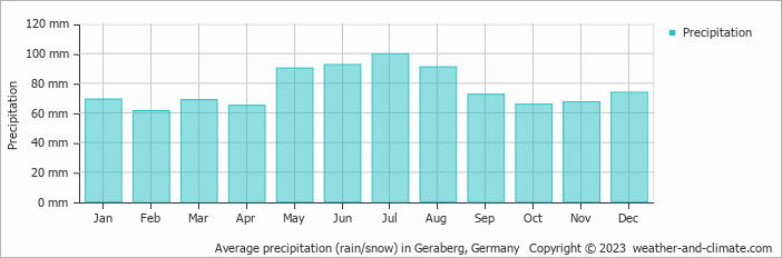 Average monthly rainfall, snow, precipitation in Geraberg, 