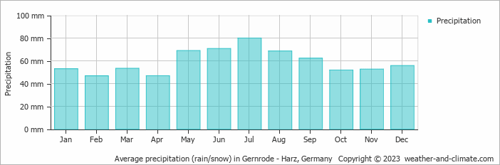 Average monthly rainfall, snow, precipitation in Gernrode - Harz, Germany