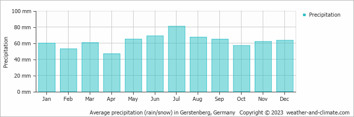 Average monthly rainfall, snow, precipitation in Gerstenberg, 