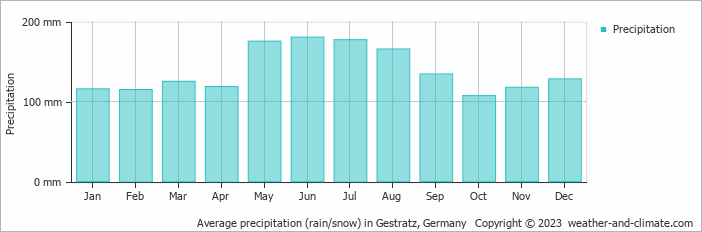 Average monthly rainfall, snow, precipitation in Gestratz, Germany
