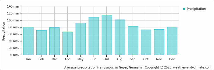 Average monthly rainfall, snow, precipitation in Geyer, 