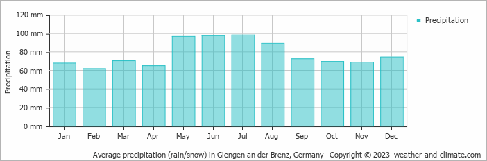 Average monthly rainfall, snow, precipitation in Giengen an der Brenz, 