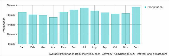 Average monthly rainfall, snow, precipitation in Gießen, Germany