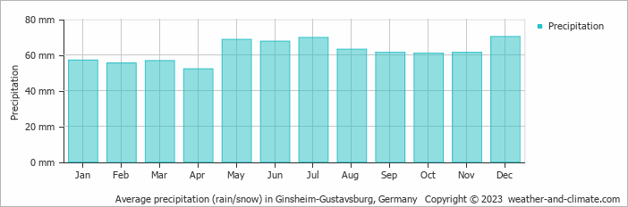 Average monthly rainfall, snow, precipitation in Ginsheim-Gustavsburg, 
