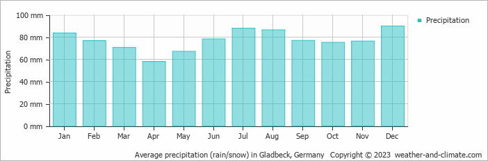 Average monthly rainfall, snow, precipitation in Gladbeck, 