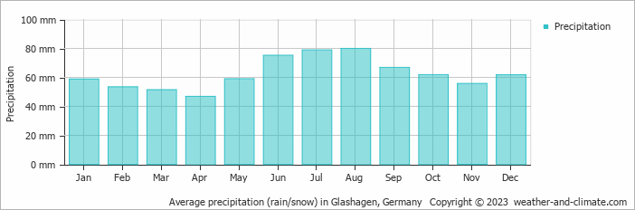 Average monthly rainfall, snow, precipitation in Glashagen, Germany