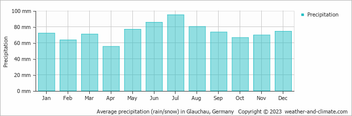 Average monthly rainfall, snow, precipitation in Glauchau, Germany