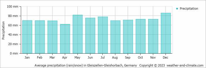 Average monthly rainfall, snow, precipitation in Gleiszellen-Gleishorbach, 