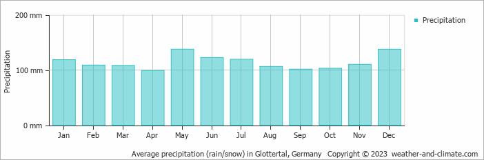 Average monthly rainfall, snow, precipitation in Glottertal, 