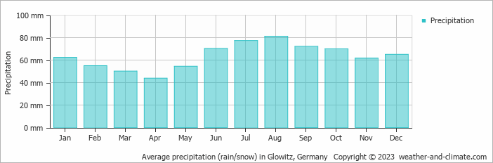 Average monthly rainfall, snow, precipitation in Glowitz, 
