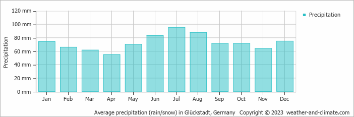 Average monthly rainfall, snow, precipitation in Glückstadt, Germany