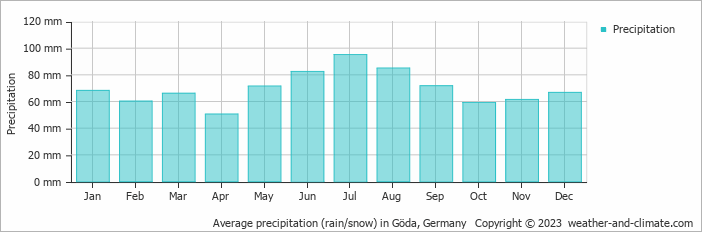 Average monthly rainfall, snow, precipitation in Göda, Germany