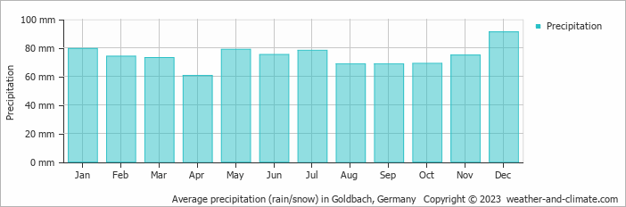 Average monthly rainfall, snow, precipitation in Goldbach, Germany