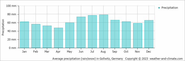 Average monthly rainfall, snow, precipitation in Gollwitz, Germany