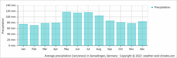 Average monthly rainfall, snow, precipitation in Gomadingen, Germany