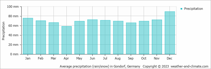 Average monthly rainfall, snow, precipitation in Gondorf, 