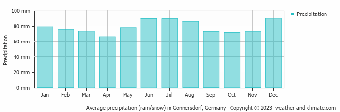 Average monthly rainfall, snow, precipitation in Gönnersdorf, Germany