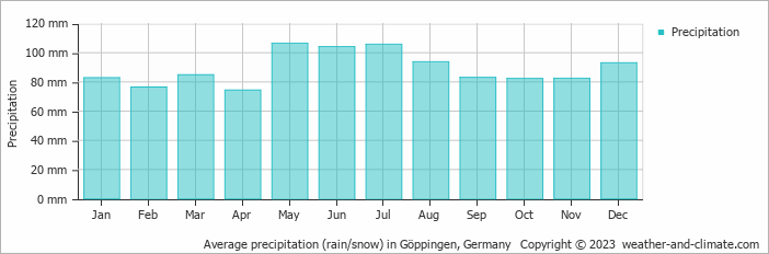 Average monthly rainfall, snow, precipitation in Göppingen, Germany