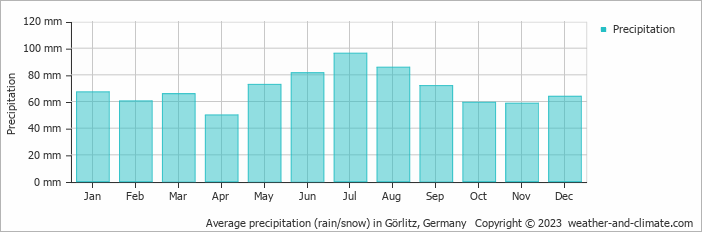 Average monthly rainfall, snow, precipitation in Görlitz, Germany