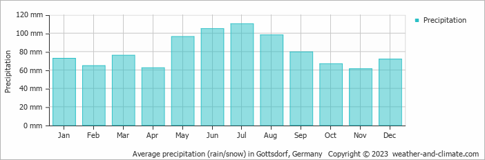 Average monthly rainfall, snow, precipitation in Gottsdorf, Germany