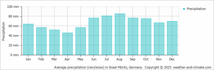 Average monthly rainfall, snow, precipitation in Graal-Müritz, Germany