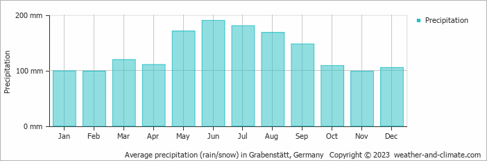 Average monthly rainfall, snow, precipitation in Grabenstätt, 
