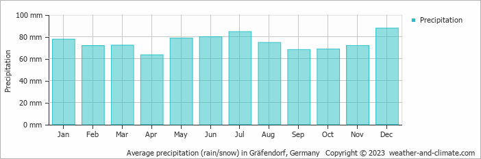 Average monthly rainfall, snow, precipitation in Gräfendorf, Germany
