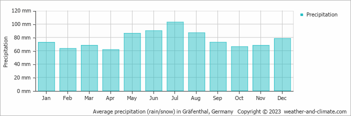 Average monthly rainfall, snow, precipitation in Gräfenthal, 