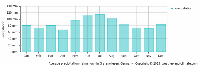 Average monthly rainfall, snow, precipitation in Grafenwiesen, 