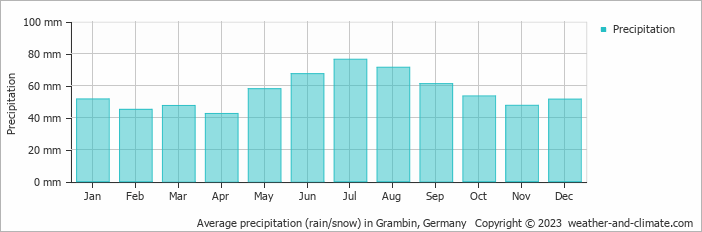 Average monthly rainfall, snow, precipitation in Grambin, Germany
