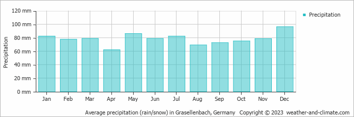 Average monthly rainfall, snow, precipitation in Grasellenbach, 