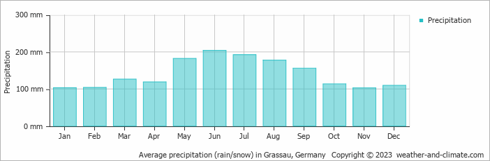 Average monthly rainfall, snow, precipitation in Grassau, Germany
