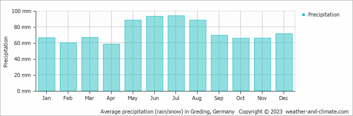 Average monthly rainfall, snow, precipitation in Greding, Germany