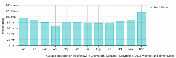 Average monthly rainfall, snow, precipitation in Greimerath, Germany