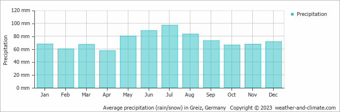 Average monthly rainfall, snow, precipitation in Greiz, Germany