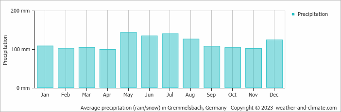 Average monthly rainfall, snow, precipitation in Gremmelsbach, Germany