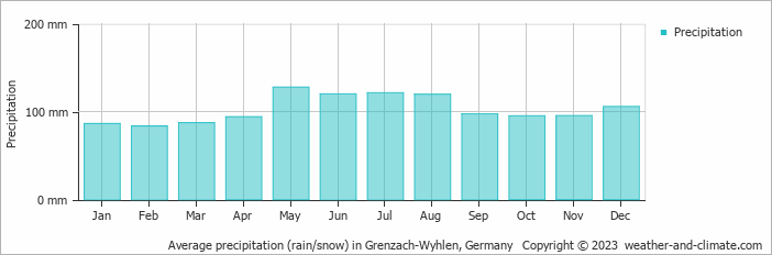 Average monthly rainfall, snow, precipitation in Grenzach-Wyhlen, Germany