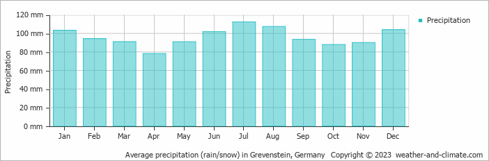 Average monthly rainfall, snow, precipitation in Grevenstein, Germany
