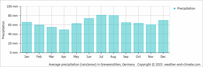 Average monthly rainfall, snow, precipitation in Grevesmühlen, Germany