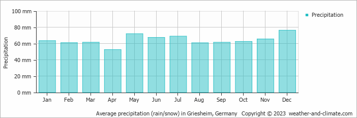 Average monthly rainfall, snow, precipitation in Griesheim, 