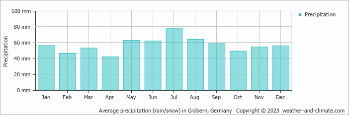 Average monthly rainfall, snow, precipitation in Gröbern, 