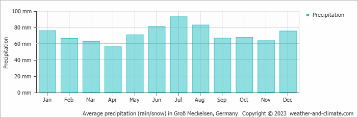 Average monthly rainfall, snow, precipitation in Groß Meckelsen, 
